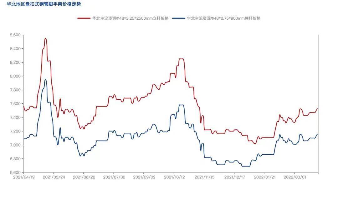 2022年4月疫情防控常態(tài)化背景下，盤扣腳手架市場怎么樣？(圖3)